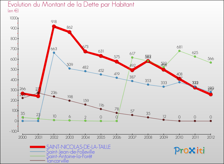 Evolution de la dette par habitant pour la commune de SAINT-NICOLAS-DE-LA-TAILLE et les communes proches de 2000 à 2012 Comparaison de la dette par habitant pour SAINT-NICOLAS-DE-LA-TAILLE et les communes voisines de 2000 à 2012