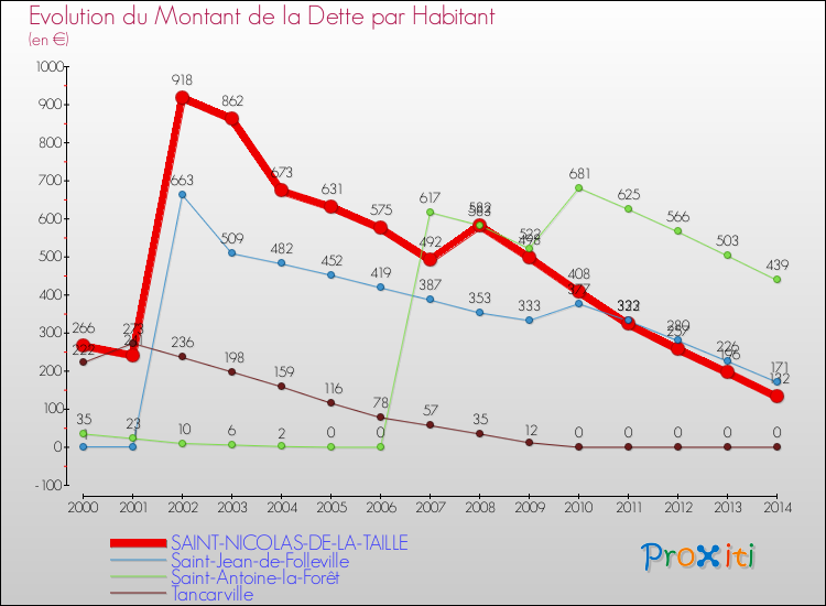 Evolution de la dette par habitant pour la commune de SAINT-NICOLAS-DE-LA-TAILLE et les communes proches de 2000 à 2014 Comparaison de la dette par habitant pour SAINT-NICOLAS-DE-LA-TAILLE et les communes voisines de 2000 à 2014