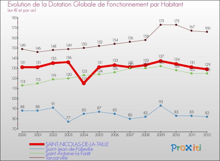 Evolution et montant de la dotation globale de fonctionnement par Habitant pour SAINT-NICOLAS-DE-LA-TAILLE et les communes proches Comparaison des dotations globales de fonctionnement par habitant pour SAINT-NICOLAS-DE-LA-TAILLE et les communes voisines