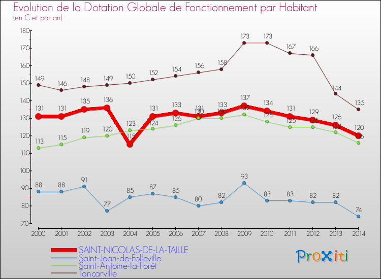 Evolution et montant de la dotation globale de fonctionnement par Habitant pour SAINT-NICOLAS-DE-LA-TAILLE et les communes proches de 2000 à 2014. Comparaison des dotations globales de fonctionnement par habitant pour SAINT-NICOLAS-DE-LA-TAILLE et les communes voisines de 2000 à 2014.