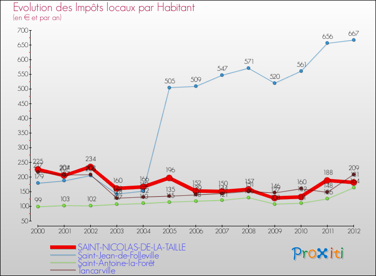 Evolution et montant des impôts locaux par Habitant pour SAINT-NICOLAS-DE-LA-TAILLE et les communes proches Comparaison des impôts locaux par habitant pour SAINT-NICOLAS-DE-LA-TAILLE et les communes voisines