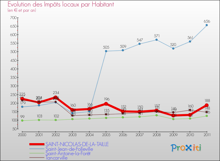 Evolution et montant des impôts locaux par Habitant pour SAINT-NICOLAS-DE-LA-TAILLE et les communes proches Comparaison des impôts locaux par habitant pour SAINT-NICOLAS-DE-LA-TAILLE et les communes voisines