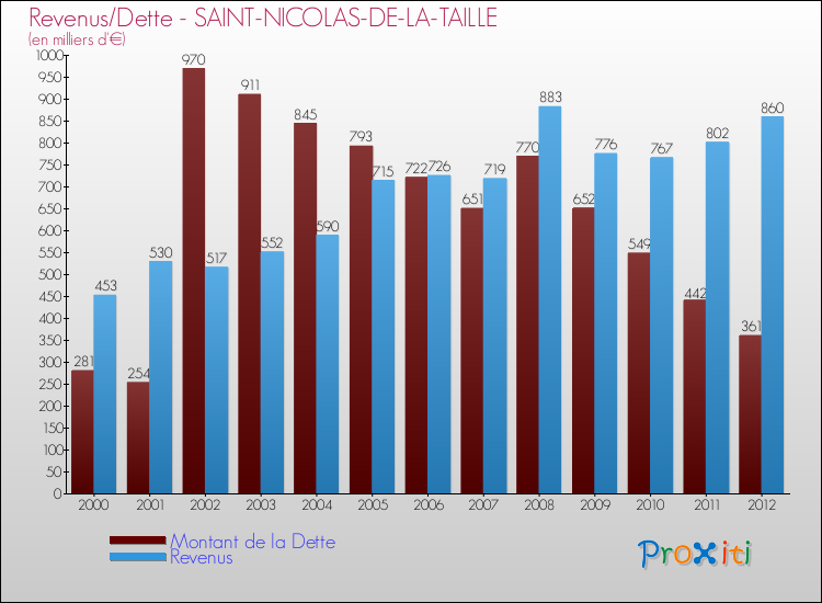 Evolution comparée de la dette et des revenus pour la commune de SAINT-NICOLAS-DE-LA-TAILLE de 2000 à 2012 Comparaison de la dette et des revenus pour SAINT-NICOLAS-DE-LA-TAILLE de 2000 à 2012