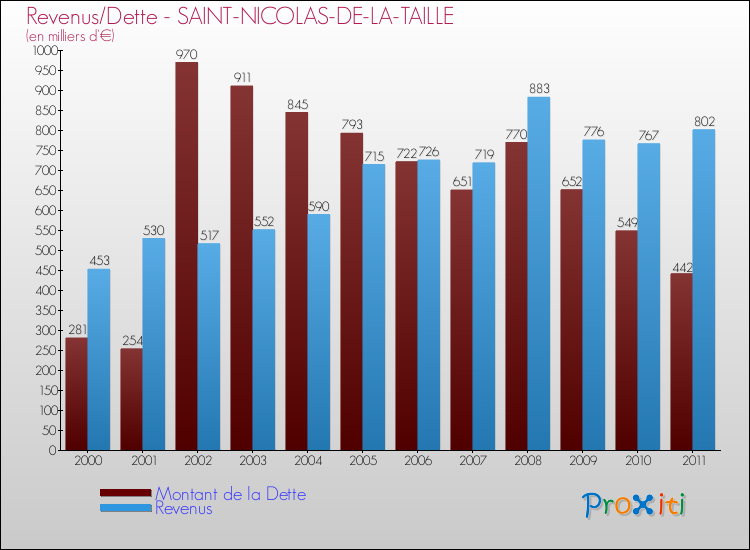 Evolution comparée de la dette et des revenus pour la commune de SAINT-NICOLAS-DE-LA-TAILLE de 2000 à 2011 Comparaison de la dette et des revenus pour SAINT-NICOLAS-DE-LA-TAILLE de 2000 à 2011