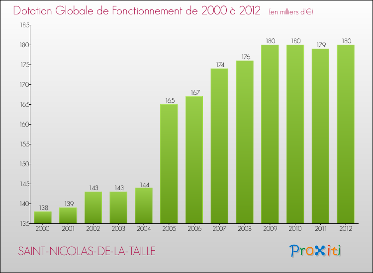 Evolution du montant de la Dotation Globale de Fonctionnement pour la commune de SAINT-NICOLAS-DE-LA-TAILLE de 2000 à 2012 Evolution du montant de la Dotation Globale de Fonctionnement pour SAINT-NICOLAS-DE-LA-TAILLE de 2000 à 2012