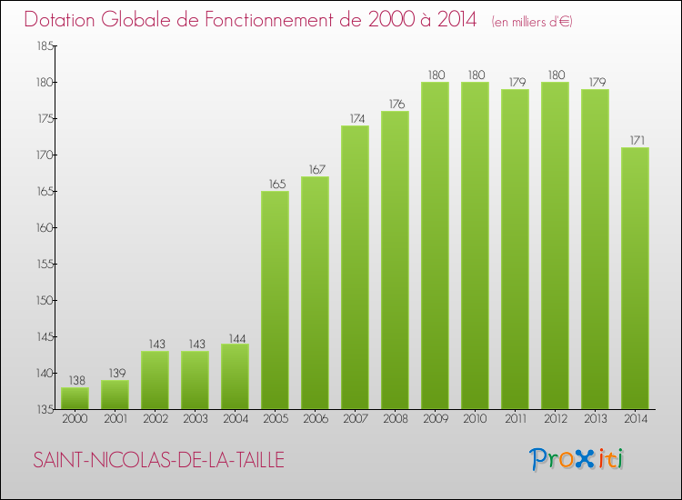 Evolution du montant de la Dotation Globale de Fonctionnement pour la commune de SAINT-NICOLAS-DE-LA-TAILLE de 2000 à 2014 Evolution du montant de la Dotation Globale de Fonctionnement pour SAINT-NICOLAS-DE-LA-TAILLE de 2000 à 2014