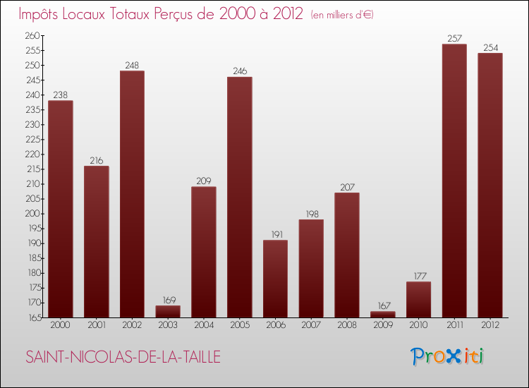 Evolution des Impôts Locaux pour la commune de SAINT-NICOLAS-DE-LA-TAILLE de 2000 à 2012 Evolution des Impôts Locaux pour SAINT-NICOLAS-DE-LA-TAILLE de 2000 à 2012