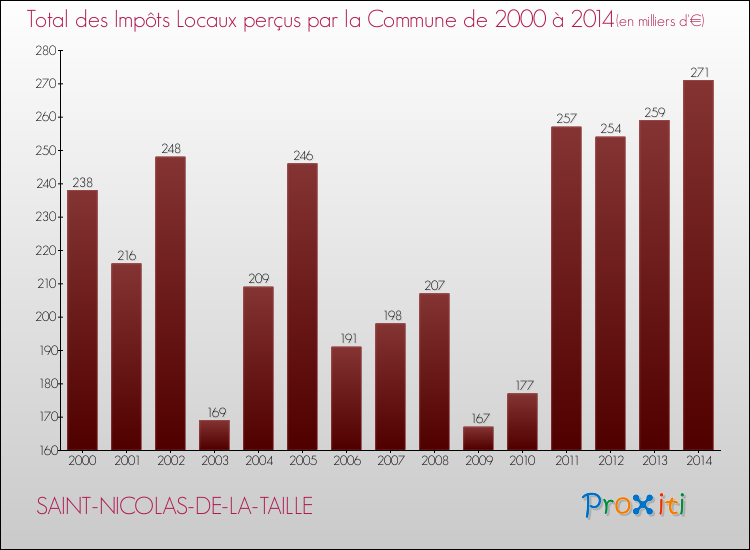Evolution des Impôts Locaux pour la commune de SAINT-NICOLAS-DE-LA-TAILLE de 2000 à 2014 Evolution des Impôts Locaux pour SAINT-NICOLAS-DE-LA-TAILLE de 2000 à 2014