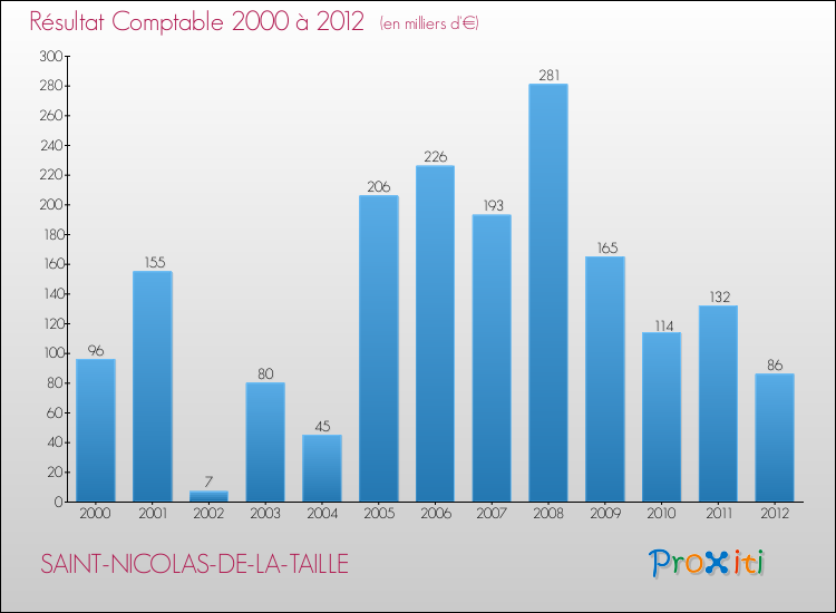 Evolution du résultat comptable pour la commune de SAINT-NICOLAS-DE-LA-TAILLE de 2000 à 2012 Evolution du résultat comptable pour SAINT-NICOLAS-DE-LA-TAILLE de 2000 à 2012
