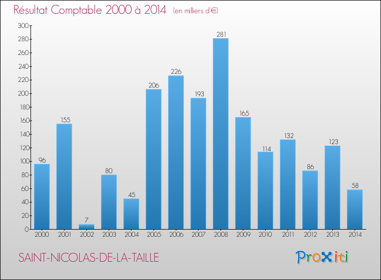 Evolution du résultat comptable pour la commune de SAINT-NICOLAS-DE-LA-TAILLE de 2000 à 2014 Evolution du résultat comptable pour SAINT-NICOLAS-DE-LA-TAILLE de 2000 à 2014