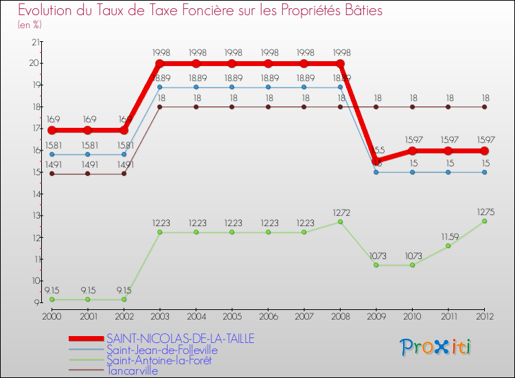 Evolution du taux de la taxe foncière sur le bati pour SAINT-NICOLAS-DE-LA-TAILLE et les communes proches de 2000 à 2012 Comparaison des taux de taxe foncière sur le bati pour SAINT-NICOLAS-DE-LA-TAILLE et les communes voisines de 2000 à 2012