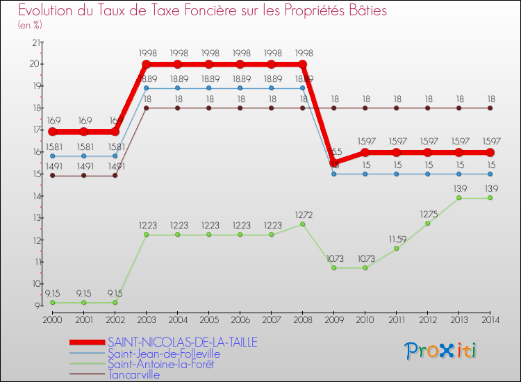 Evolution du taux de la taxe foncière sur le bati pour SAINT-NICOLAS-DE-LA-TAILLE et les communes proches de 2000 à 2014 Comparaison des taux de taxe foncière sur le bati pour SAINT-NICOLAS-DE-LA-TAILLE et les communes voisines de 2000 à 2014