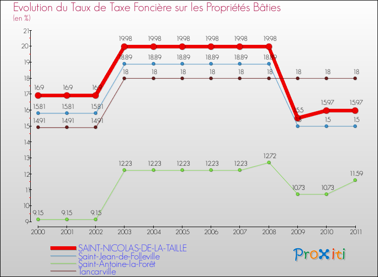 Evolution du taux de la taxe foncière sur le bati pour SAINT-NICOLAS-DE-LA-TAILLE et les communes proches Comparaison des taux de taxe foncière sur le bati pour SAINT-NICOLAS-DE-LA-TAILLE et les communes voisines