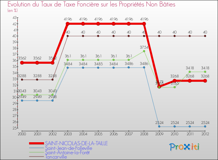 Evolution du taux de la taxe foncière sur les immeubles et terrains non batis pour SAINT-NICOLAS-DE-LA-TAILLE et les communes proches de 2000 à 2012 Comparaison des taux de la taxe foncière sur les immeubles et terrains non batis pour SAINT-NICOLAS-DE-LA-TAILLE et les communes voisines de 2000 à 2012