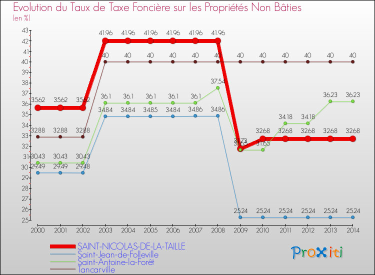 Evolution du taux de la taxe foncière sur les immeubles et terrains non batis pour SAINT-NICOLAS-DE-LA-TAILLE et les communes proches de 2000 à 2014 Comparaison des taux de la taxe foncière sur les immeubles et terrains non batis pour SAINT-NICOLAS-DE-LA-TAILLE et les communes voisines de 2000 à 2014