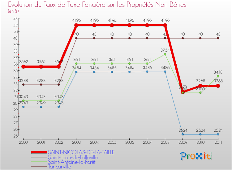 Evolution du taux de la taxe foncière sur les immeubles et terrains non batis pour SAINT-NICOLAS-DE-LA-TAILLE et les communes proches Comparaison des taux de la taxe foncière sur les immeubles et terrains non batis pour SAINT-NICOLAS-DE-LA-TAILLE et les communes voisines