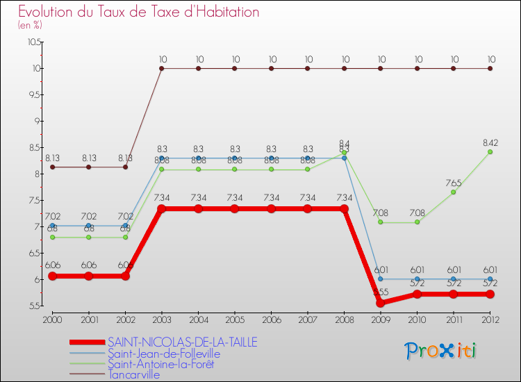 Evolution du taux de la taxe d'habitation pour SAINT-NICOLAS-DE-LA-TAILLE et les communes proches Comparaison des taux de la taxe d'habitation pour SAINT-NICOLAS-DE-LA-TAILLE et les communes voisines