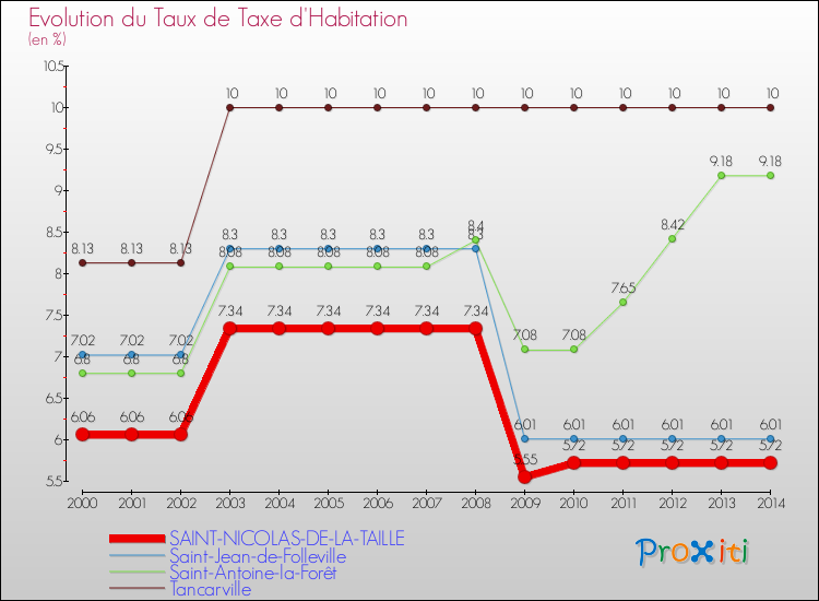 Evolution du taux de la taxe d'habitation pour SAINT-NICOLAS-DE-LA-TAILLE et les communes proches de 2000 à 2014 Comparaison des taux de la taxe d'habitation pour SAINT-NICOLAS-DE-LA-TAILLE et les communes voisines de 2000 à 2014