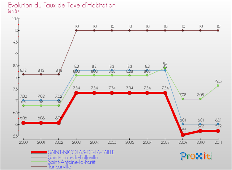 Evolution du taux de la taxe d'habitation pour SAINT-NICOLAS-DE-LA-TAILLE et les communes proches Comparaison des taux de la taxe d'habitation pour SAINT-NICOLAS-DE-LA-TAILLE et les communes voisines