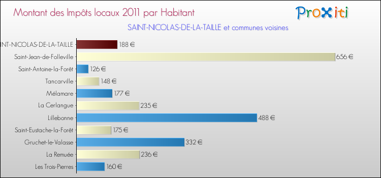 Montant des impôts locaux par Habitant pour SAINT-NICOLAS-DE-LA-TAILLE et les communes proches Comparaison des impôts locaux par habitant pour SAINT-NICOLAS-DE-LA-TAILLE et les communes voisines