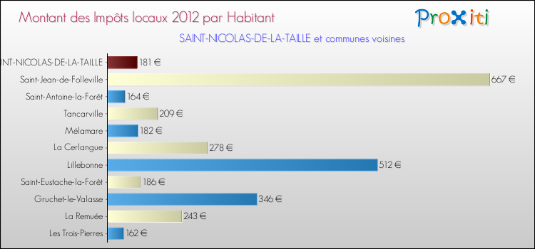 Montant des impôts locaux par Habitant pour SAINT-NICOLAS-DE-LA-TAILLE et les communes proches Comparaison des impôts locaux par habitant pour SAINT-NICOLAS-DE-LA-TAILLE et les communes voisines