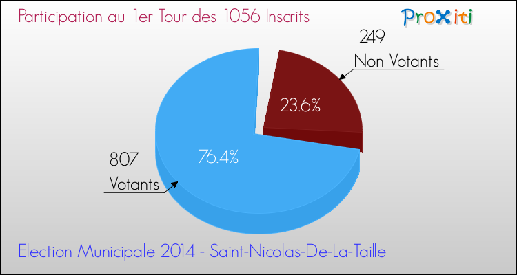 Participation au 1er Tour des Elections Municipales 2014 de la commune de Saint-Nicolas-De-La-Taille Elections Municipales 2014 - Participation au 1er Tour pour la commune de Saint-Nicolas-De-La-Taille