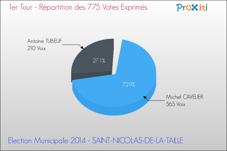 Répartition des votes exprimés au 1er Tour des Elections Municipales 2014 de la commune de SAINT-NICOLAS-DE-LA-TAILLE Elections Municipales 2014 - Répartition des votes exprimés au 1er Tour pour la commune de SAINT-NICOLAS-DE-LA-TAILLE