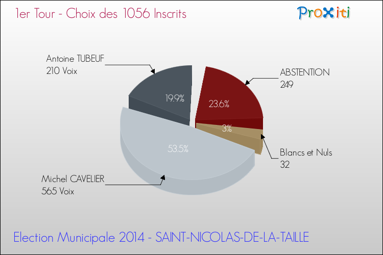 Résultats par rapport aux inscrits au 1er Tour des Elections Municipales 2014 de la commune de SAINT-NICOLAS-DE-LA-TAILLE Elections Municipales 2014 - Résultats par rapport aux inscrits au 1er Tour pour la commune de SAINT-NICOLAS-DE-LA-TAILLE