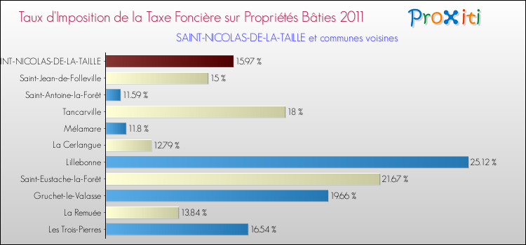 Taux d'imposition de la taxe foncière sur le bati 2011 pour SAINT-NICOLAS-DE-LA-TAILLE et les communes proches Comparaison des taux d'imposition de la taxe foncière sur le bati 2011 pour SAINT-NICOLAS-DE-LA-TAILLE et les communes voisines