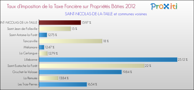Taux d'imposition de la taxe foncière sur le bati 2012 pour SAINT-NICOLAS-DE-LA-TAILLE et les communes proches Comparaison des taux d'imposition de la taxe foncière sur le bati 2012 pour SAINT-NICOLAS-DE-LA-TAILLE et les communes voisines