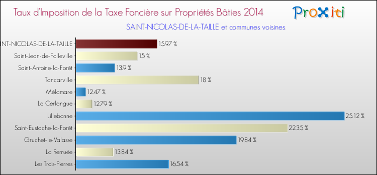 Taux d'imposition de la taxe foncière sur le bati 2014 pour SAINT-NICOLAS-DE-LA-TAILLE et les communes proches Comparaison des taux d'imposition de la taxe foncière sur le bati 2014 pour SAINT-NICOLAS-DE-LA-TAILLE et les communes voisines