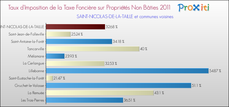 Taux d'imposition de la taxe foncière sur les immeubles et terrains non batis 2011 pour SAINT-NICOLAS-DE-LA-TAILLE et les communes proches Comparaison des taux d'imposition de la taxe foncière sur les immeubles et terrains non batis 2011 pour SAINT-NICOLAS-DE-LA-TAILLE et les communes voisines