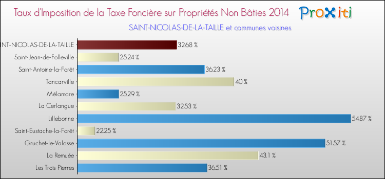 Taux d'imposition de la taxe foncière sur les immeubles et terrains non batis 2014 pour SAINT-NICOLAS-DE-LA-TAILLE et les communes proches Comparaison des taux d'imposition de la taxe foncière sur les immeubles et terrains non batis 2014 pour SAINT-NICOLAS-DE-LA-TAILLE et les communes voisines