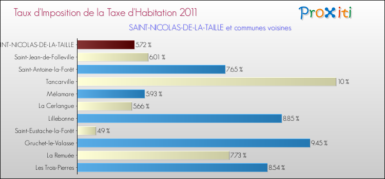 Taux d'imposition de la taxe d'habitation 2011 pour SAINT-NICOLAS-DE-LA-TAILLE et les communes proches Comparaison des taux d'imposition de la taxe d'habitation 2011 pour SAINT-NICOLAS-DE-LA-TAILLE et les communes voisines