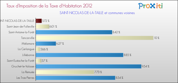 Taux d'imposition de la taxe d'habitation 2012 pour SAINT-NICOLAS-DE-LA-TAILLE et les communes proches Comparaison des taux d'imposition de la taxe d'habitation 2012 pour SAINT-NICOLAS-DE-LA-TAILLE et les communes voisines
