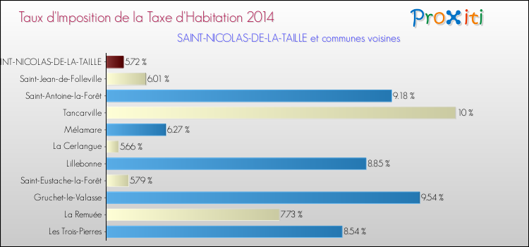 Taux d'imposition de la taxe d'habitation 2014 pour SAINT-NICOLAS-DE-LA-TAILLE et les communes proches Comparaison des taux d'imposition de la taxe d'habitation 2014 pour SAINT-NICOLAS-DE-LA-TAILLE et les communes voisines