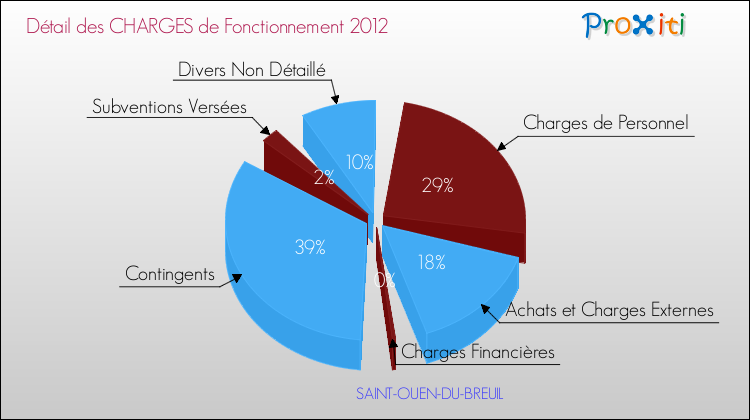 Décomposition des Charges de Fonctionnement 2012 de la commune de SAINT-OUEN-DU-BREUIL Charges de Fonctionnement 2012 pour la commune de SAINT-OUEN-DU-BREUIL