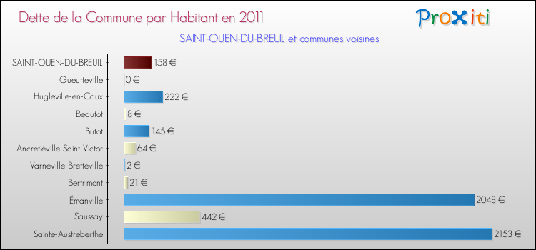 Dette par habitant de la commune en 2011 pour SAINT-OUEN-DU-BREUIL et les communes proches Comparaison de la dette par habitant de la commune en 2011 pour SAINT-OUEN-DU-BREUIL et les communes voisines