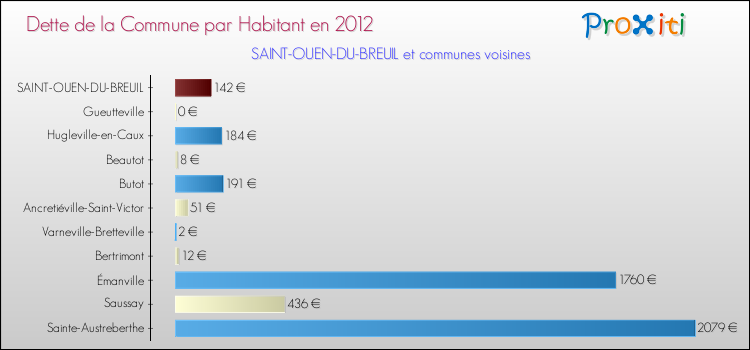 Dette par habitant de la commune en 2012 pour SAINT-OUEN-DU-BREUIL et les communes proches Comparaison de la dette par habitant de la commune en 2012 pour SAINT-OUEN-DU-BREUIL et les communes voisines