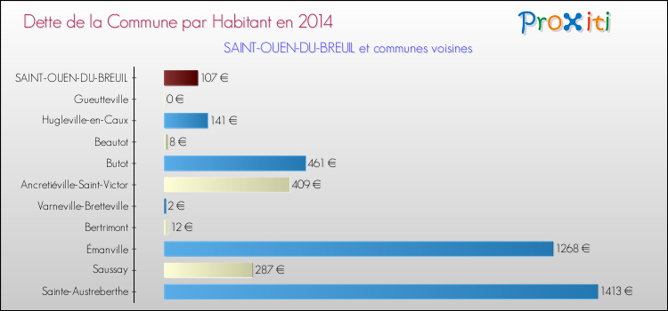 Dette par habitant de la commune en 2014 pour SAINT-OUEN-DU-BREUIL et les communes proches Comparaison de la dette par habitant de la commune en 2014 pour SAINT-OUEN-DU-BREUIL et les communes voisines