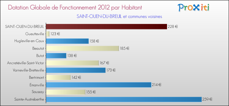 Montant des dotations globales de fonctionnement DGF par Habitant pour SAINT-OUEN-DU-BREUIL et les communes proches Comparaison des des dotations globales de fonctionnement DGF par habitant pour SAINT-OUEN-DU-BREUIL et les communes voisines