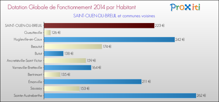 Montant des dotations globales de fonctionnement DGF par Habitant pour SAINT-OUEN-DU-BREUIL et les communes proches en 2014. Comparaison des des dotations globales de fonctionnement DGF par habitant pour SAINT-OUEN-DU-BREUIL et les communes voisines en 2014.