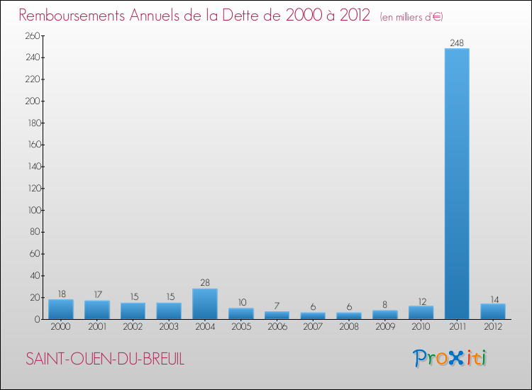 Evolution de l'annuité de la dette pour la commune de SAINT-OUEN-DU-BREUIL de 2000 à 2012 Annuités de la dette pour SAINT-OUEN-DU-BREUIL de 2000 à 2012