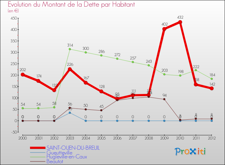 Evolution de la dette par habitant pour la commune de SAINT-OUEN-DU-BREUIL et les communes proches de 2000 à 2012 Comparaison de la dette par habitant pour SAINT-OUEN-DU-BREUIL et les communes voisines de 2000 à 2012