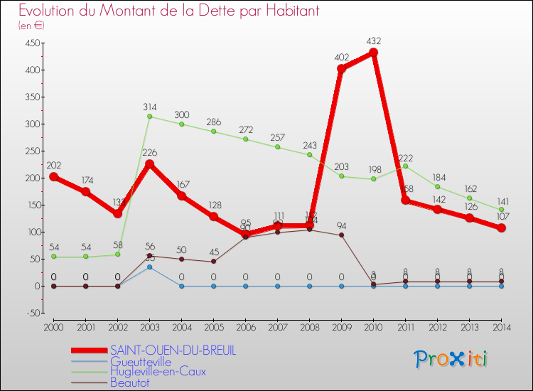 Evolution de la dette par habitant pour la commune de SAINT-OUEN-DU-BREUIL et les communes proches de 2000 à 2014 Comparaison de la dette par habitant pour SAINT-OUEN-DU-BREUIL et les communes voisines de 2000 à 2014