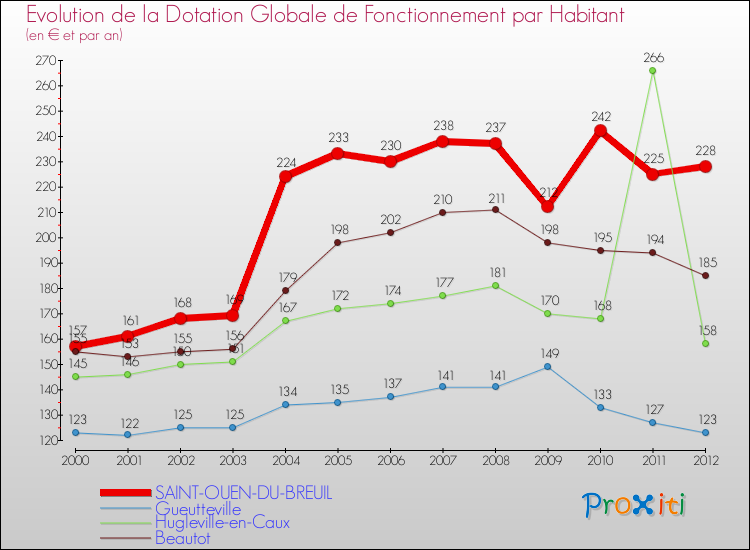 Evolution et montant de la dotation globale de fonctionnement par Habitant pour SAINT-OUEN-DU-BREUIL et les communes proches Comparaison des dotations globales de fonctionnement par habitant pour SAINT-OUEN-DU-BREUIL et les communes voisines