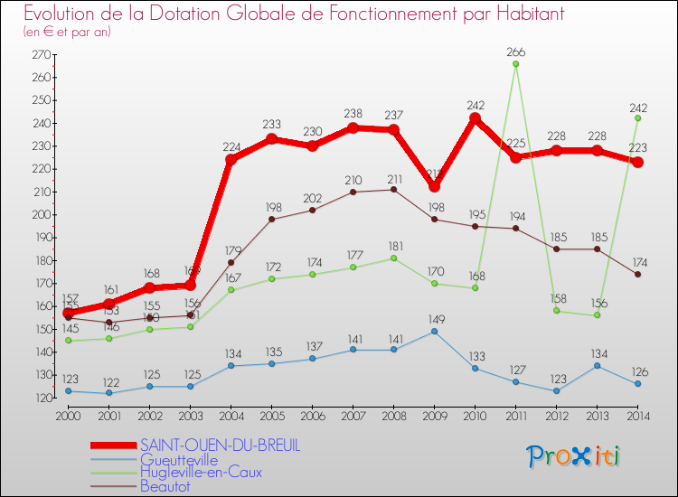 Evolution et montant de la dotation globale de fonctionnement par Habitant pour SAINT-OUEN-DU-BREUIL et les communes proches de 2000 à 2014. Comparaison des dotations globales de fonctionnement par habitant pour SAINT-OUEN-DU-BREUIL et les communes voisines de 2000 à 2014.