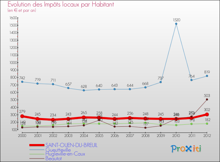 Evolution et montant des impôts locaux par Habitant pour SAINT-OUEN-DU-BREUIL et les communes proches Comparaison des impôts locaux par habitant pour SAINT-OUEN-DU-BREUIL et les communes voisines