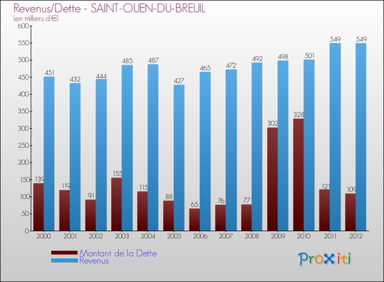 Evolution comparée de la dette et des revenus pour la commune de SAINT-OUEN-DU-BREUIL de 2000 à 2012 Comparaison de la dette et des revenus pour SAINT-OUEN-DU-BREUIL de 2000 à 2012