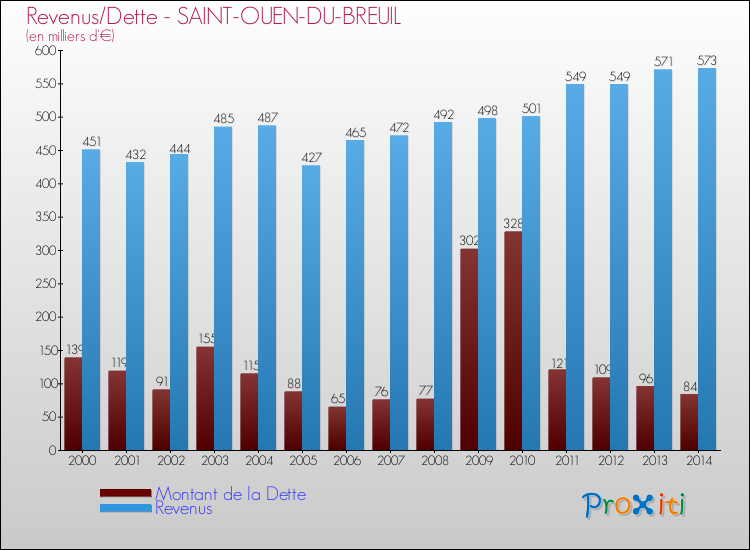 Evolution comparée de la dette et des revenus pour la commune de SAINT-OUEN-DU-BREUIL de 2000 à 2014 Comparaison de la dette et des revenus pour SAINT-OUEN-DU-BREUIL de 2000 à 2014